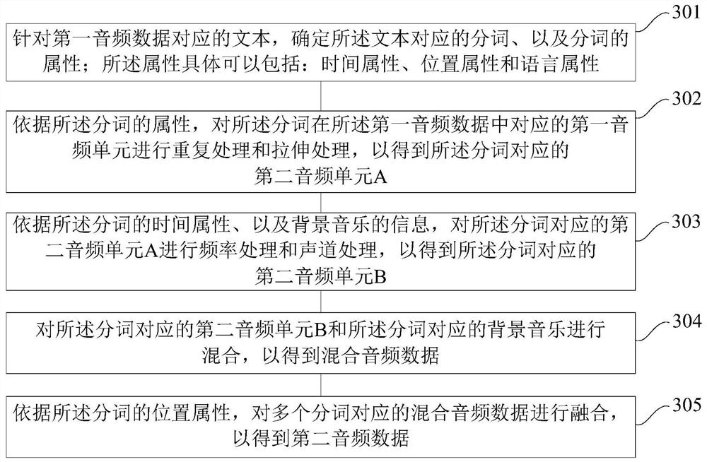 Data processing method and device and device for data processing