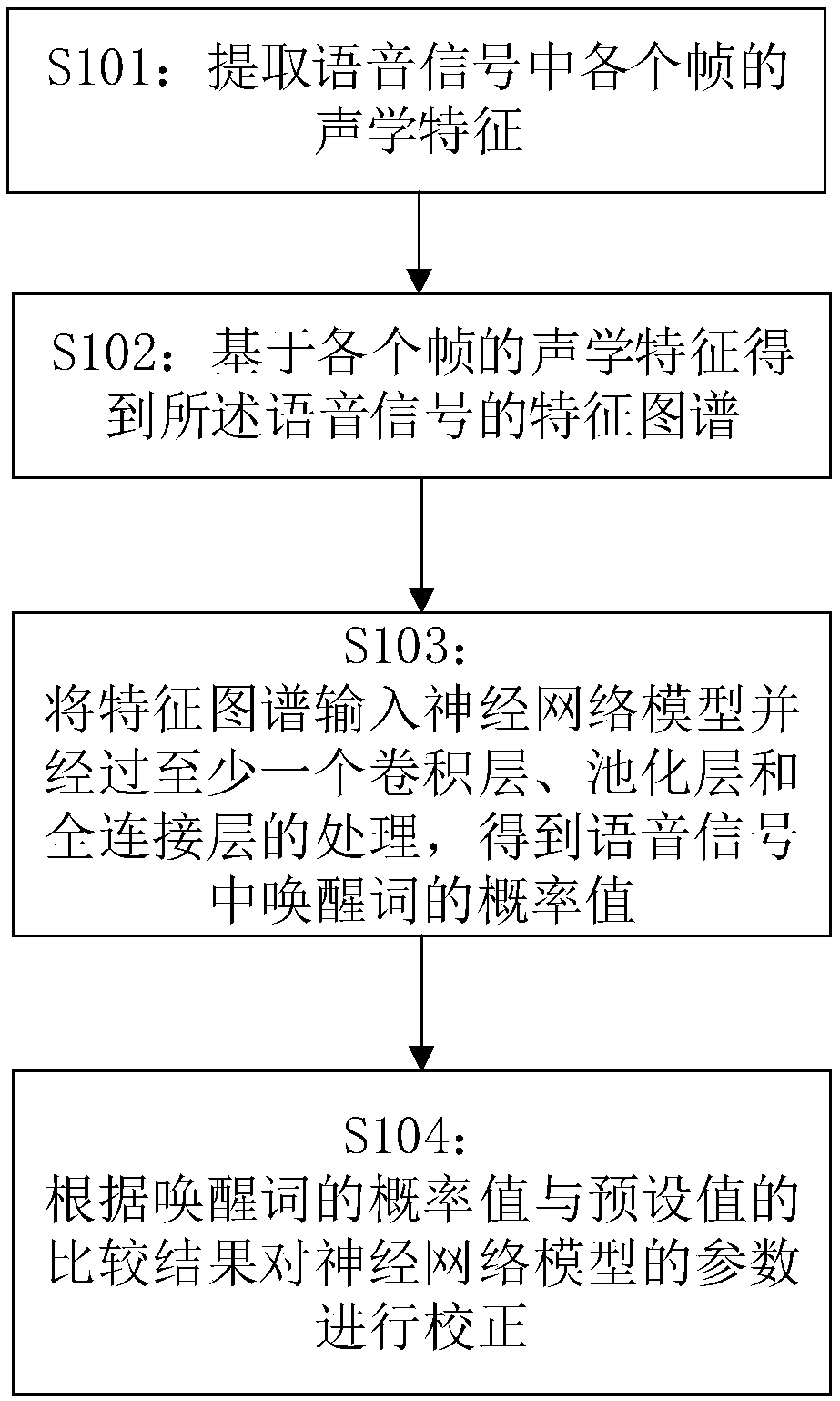 Neural network model establishing method and voice waking method, device thereof, medium and equipment