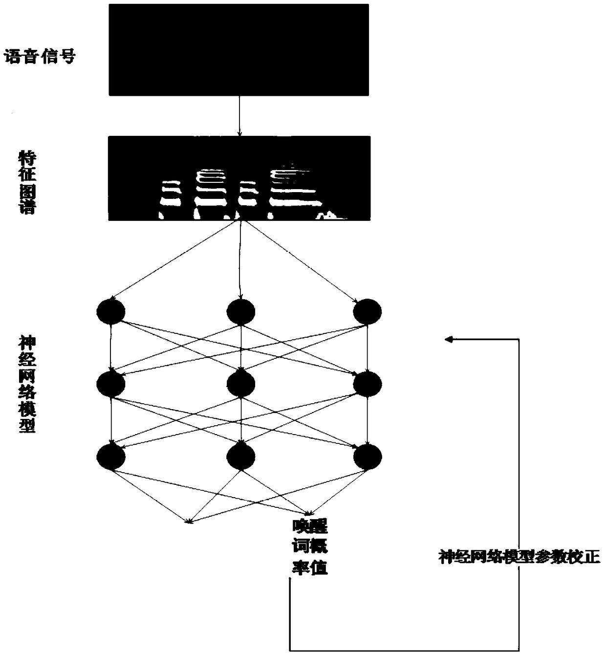 Neural network model establishing method and voice waking method, device thereof, medium and equipment