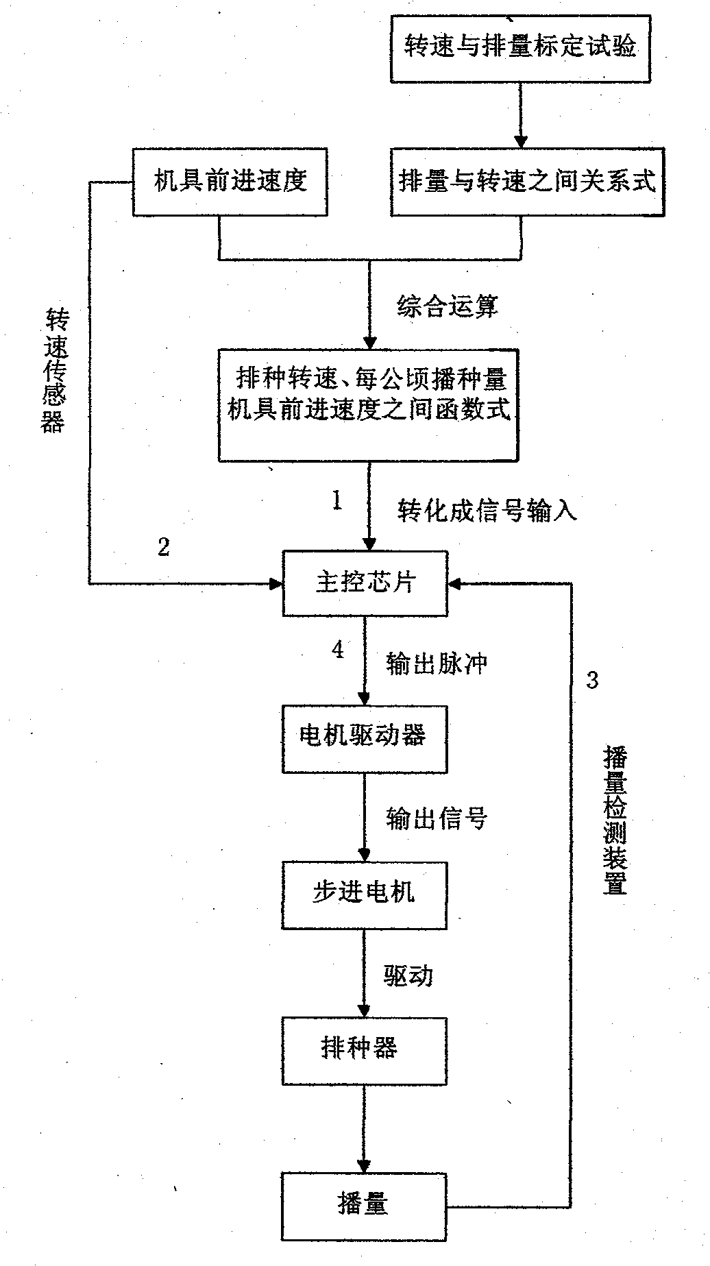 Automatic variable rape seeding control system