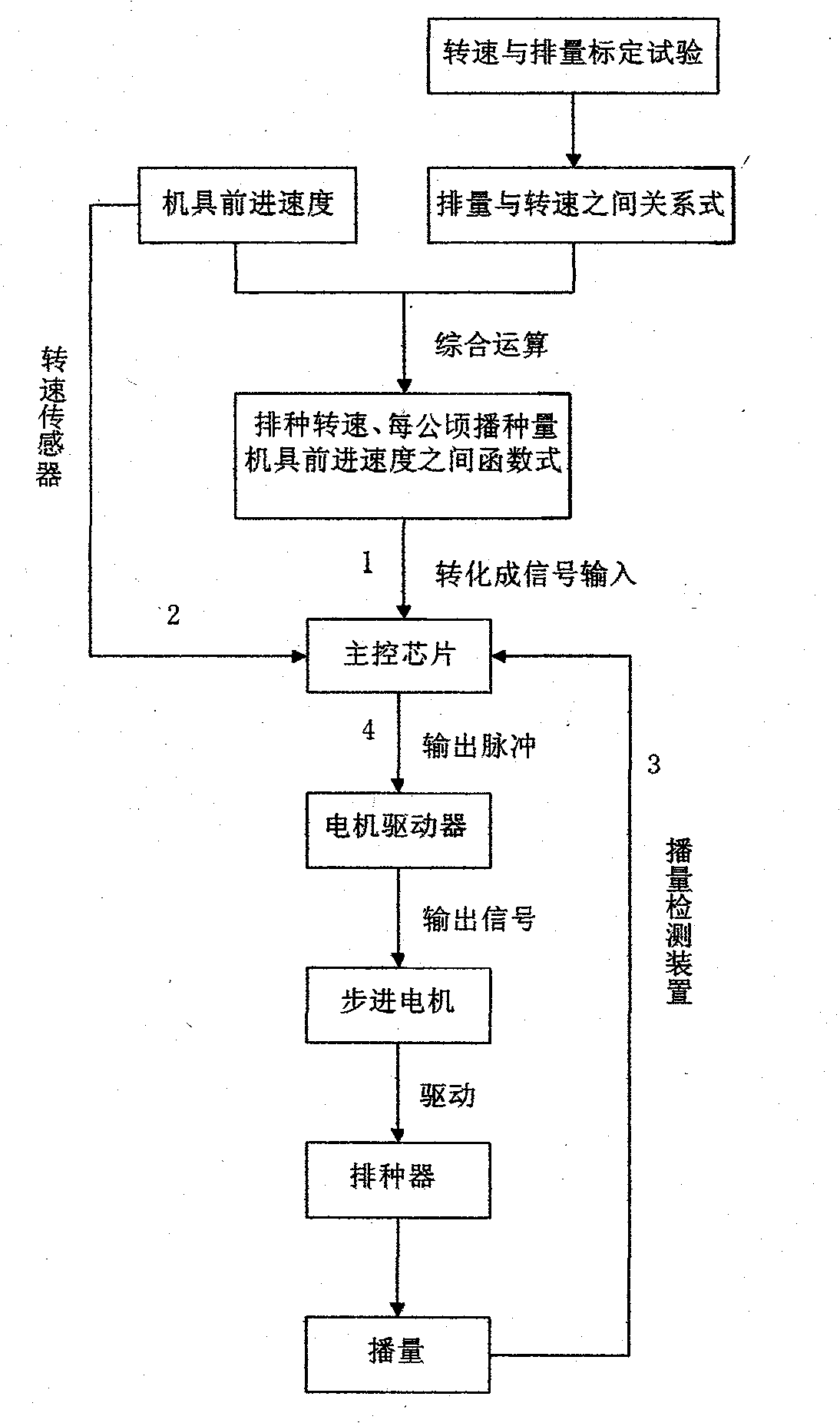 Automatic variable rape seeding control system