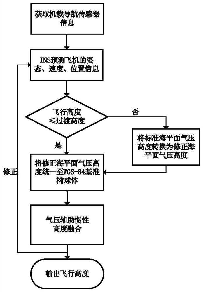 Inertia and ADS height fusion method based on air pressure reference adaptive correction