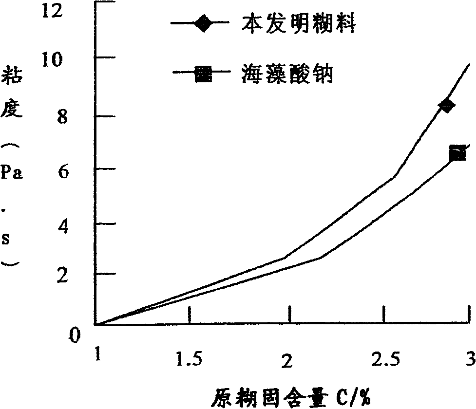 Complex printing gum for reactive dye and preparation method thereof