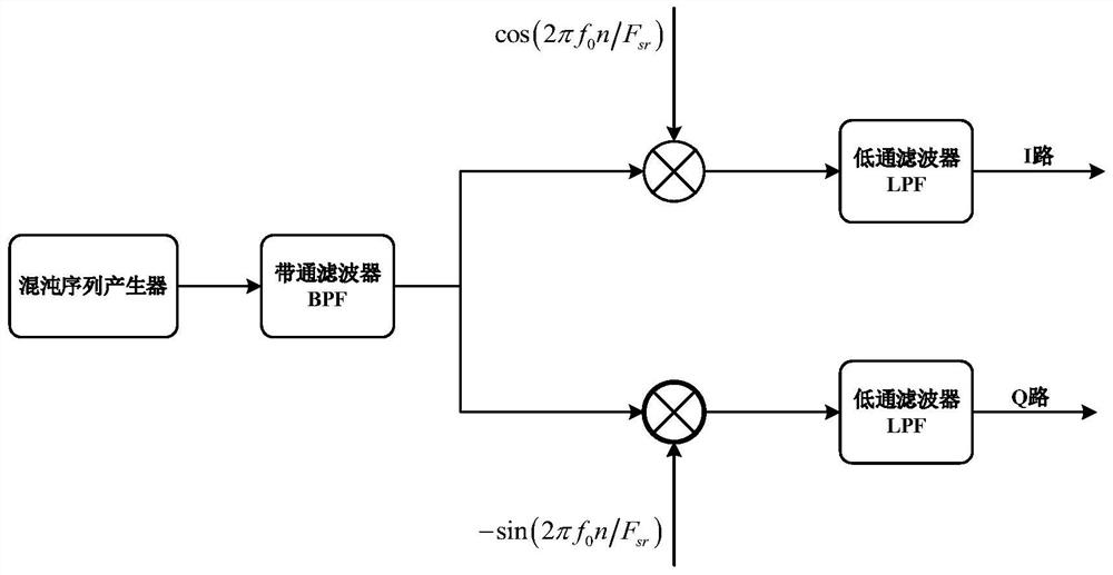 FPGA-based chaotic radar emission signal real-time generation system and method