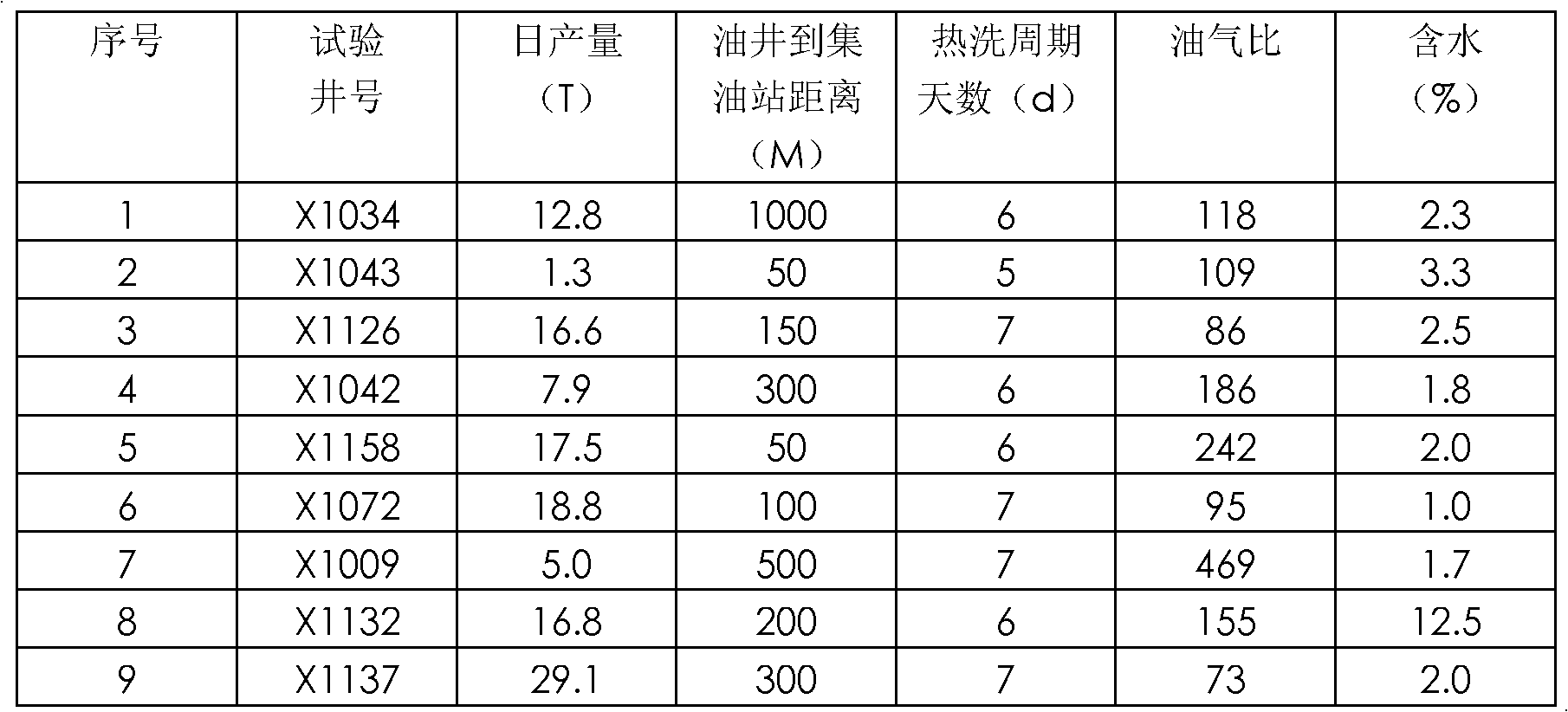 Crude oil viscosity reducing device and preparation method of crude oil viscosity reducing device