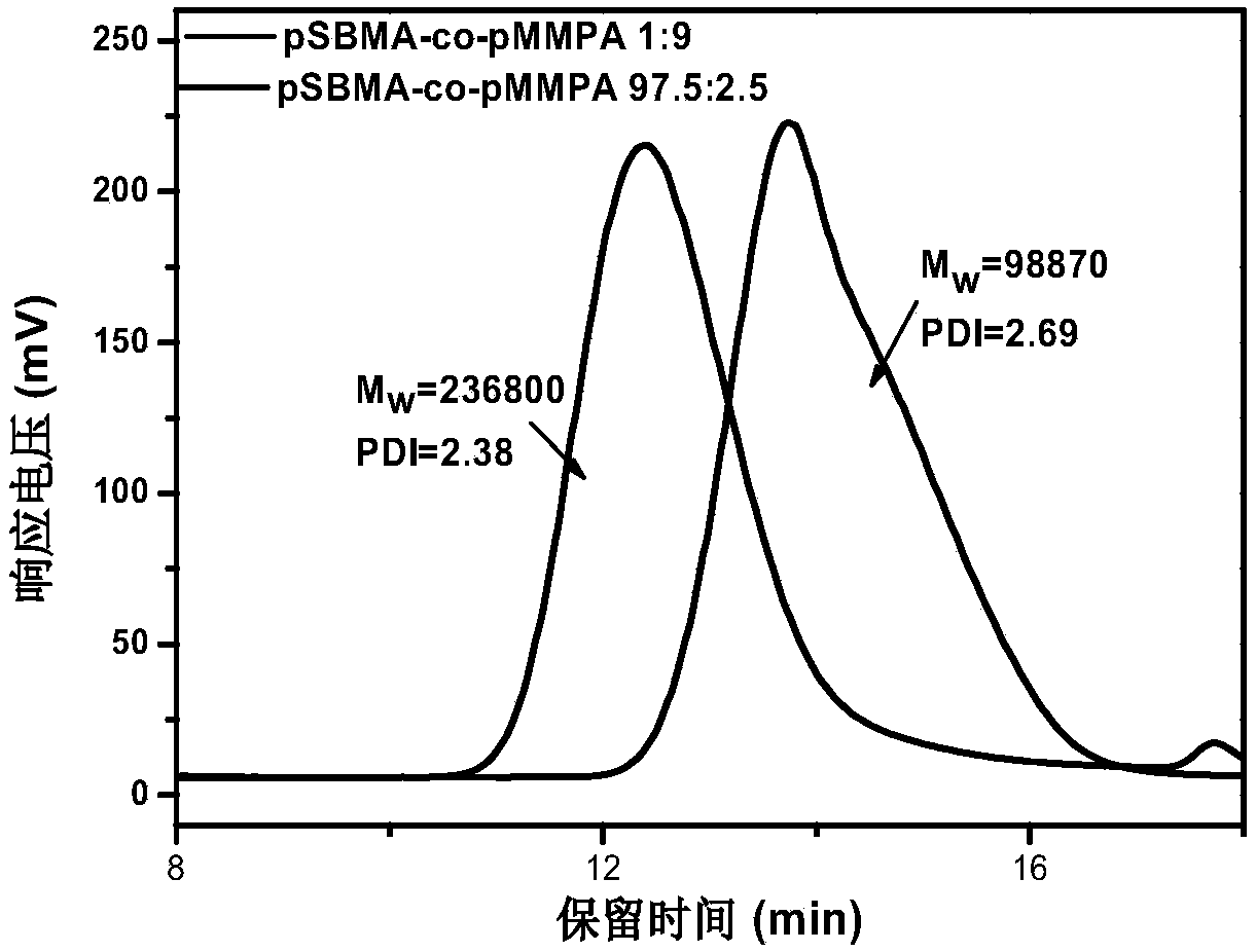 Anti-bioadhesive material, preparation method thereof and metal instrument coated with the same