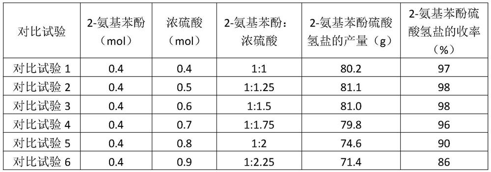 Preparation method of 2-amino-4-nitrophenol