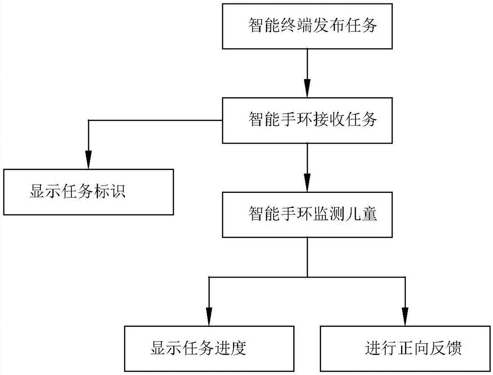 Child's time management and habit formation method based on smart bracelet