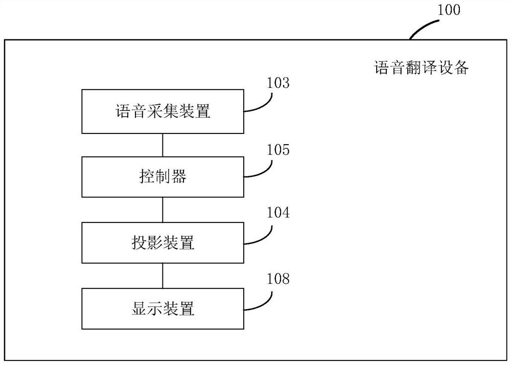 Speech translation equipment and method