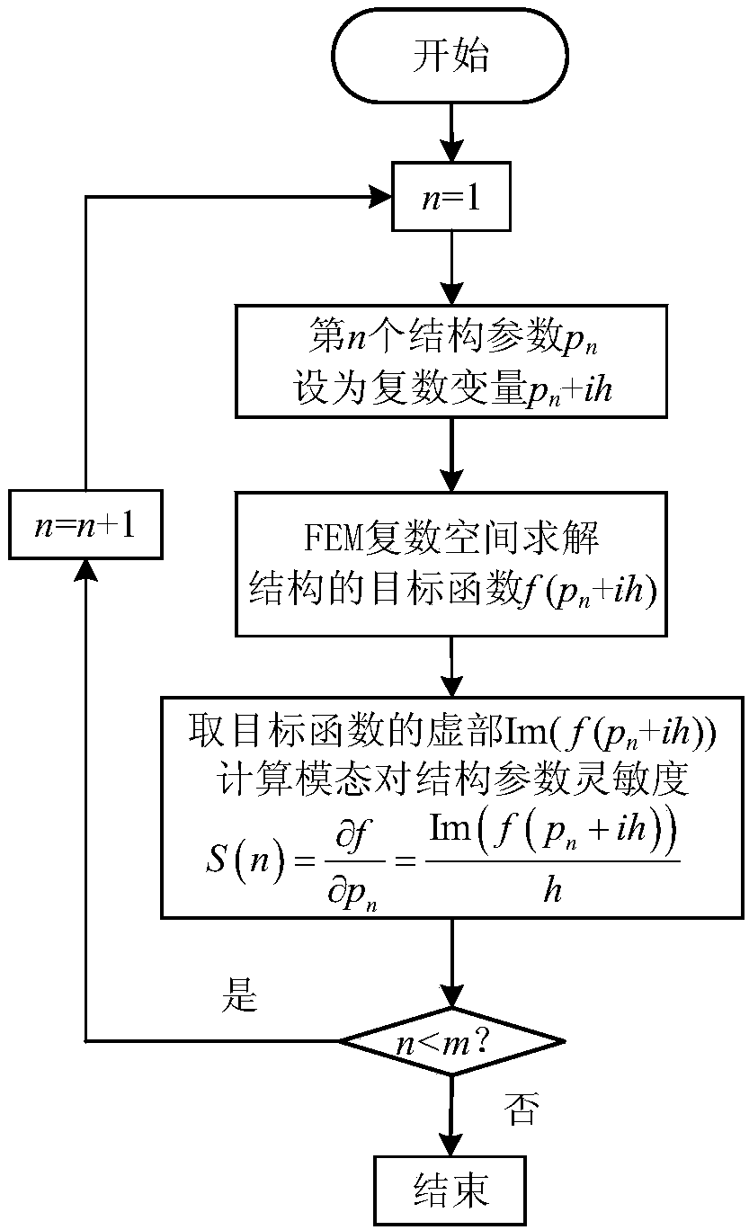 Structural parameter sensitivity analysis method based on complex variable function method