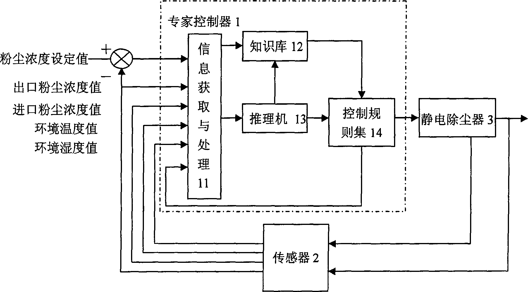 Static dust collection system