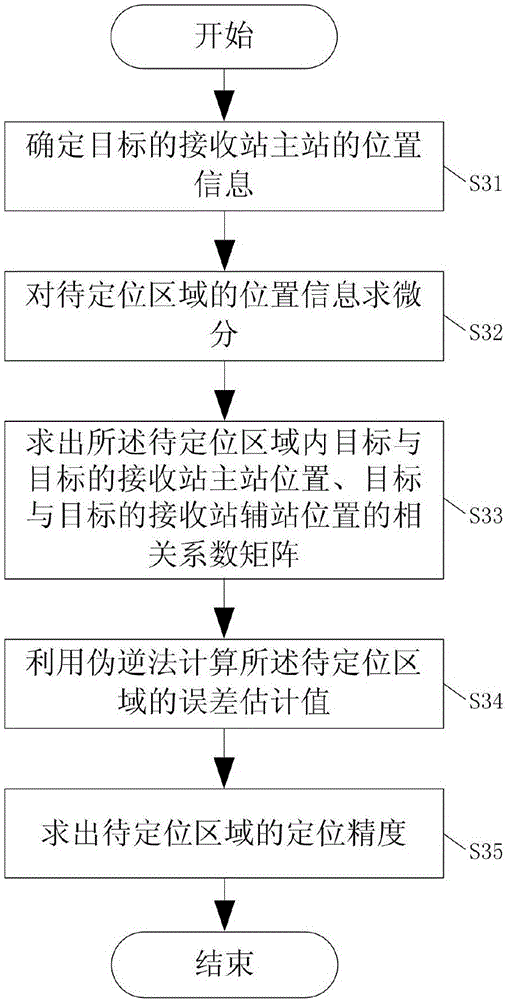 Time difference location method for distributed multi-point location monitoring system