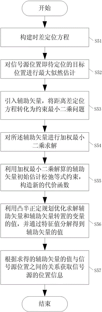 Time difference location method for distributed multi-point location monitoring system