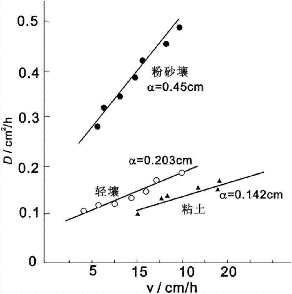 In-situ measurement method for unsaturated hydrodynamic dispersion coefficients of soil with structural differences