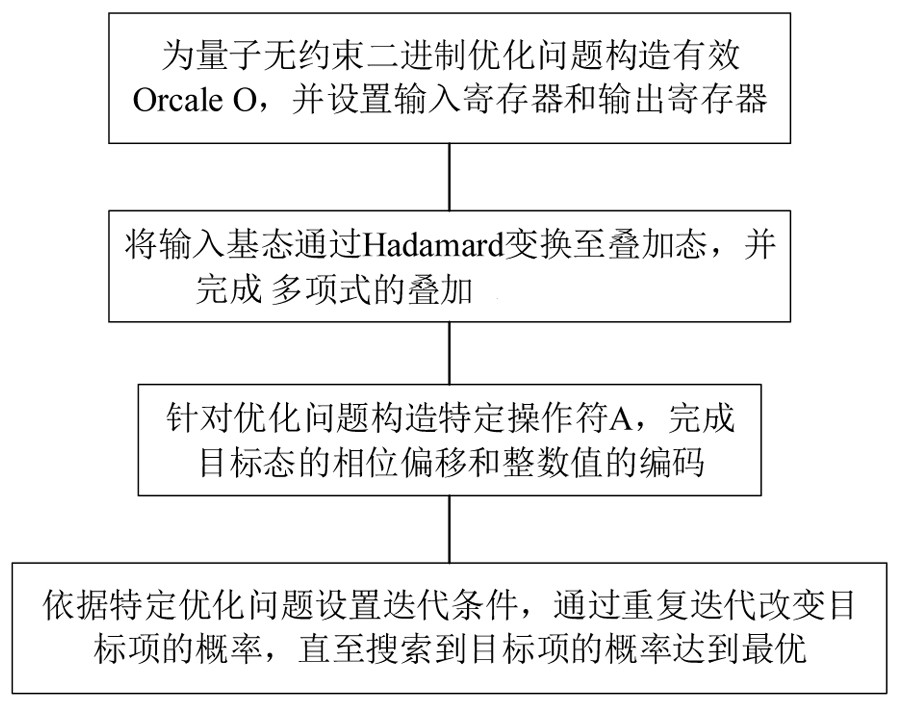 Binary integer coefficient polynomial unconstrained optimization method based on Grover search algorithm