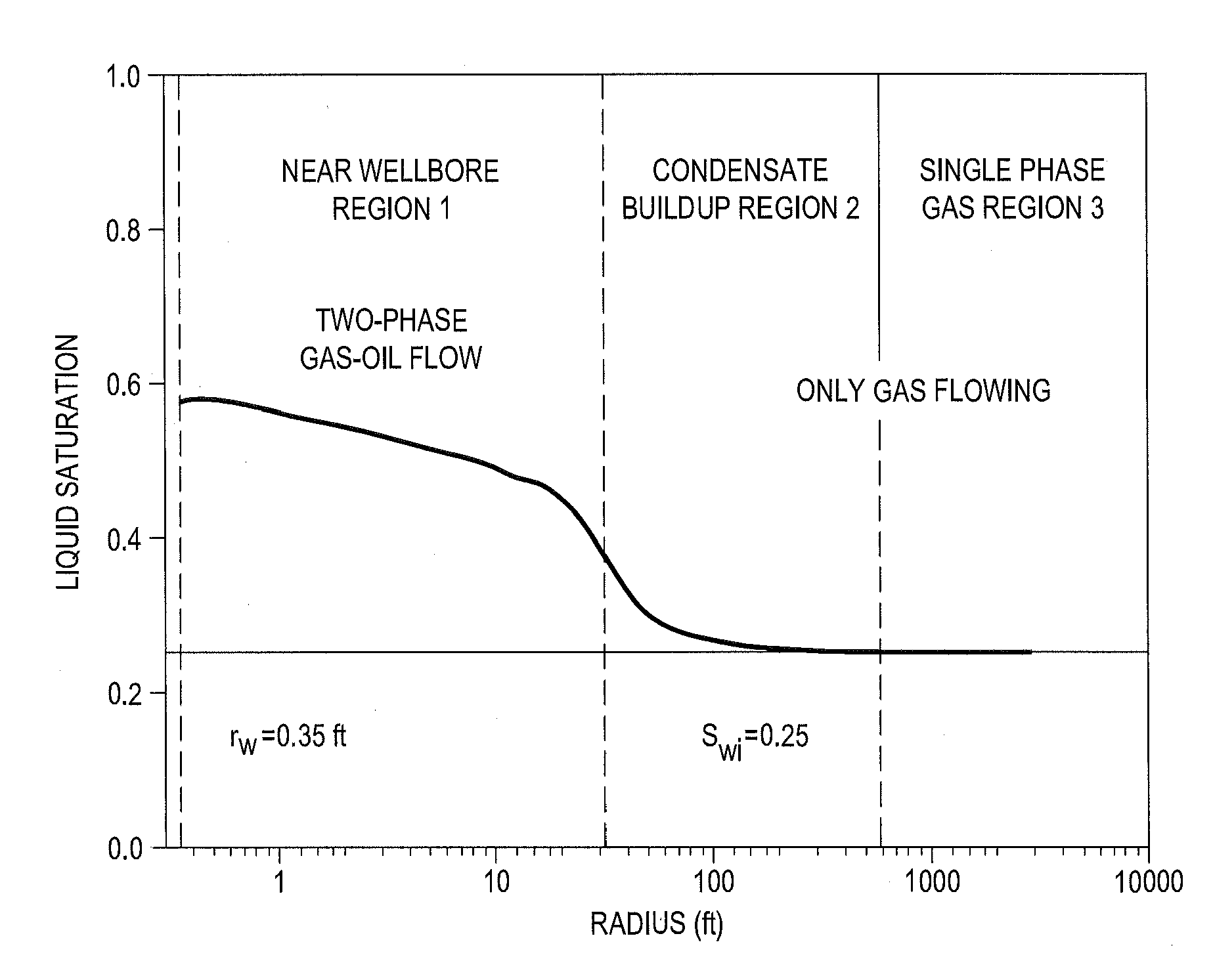 Predicting performance of gas condensate reservoirs