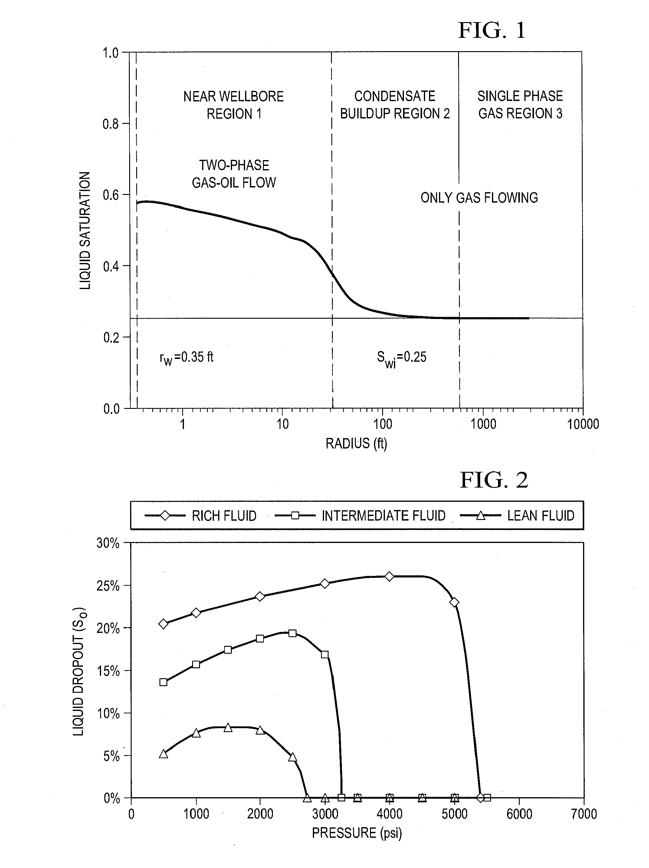 Predicting performance of gas condensate reservoirs