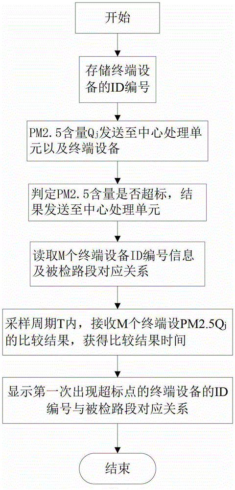 System for rapid discovery of initiation point of large-area PM 2.5 pollution and operation method thereof