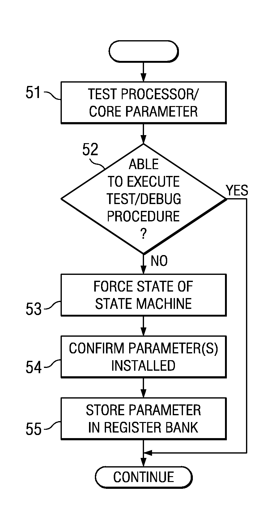 Apparatus and method for test and debug of a processor/core having advanced power management