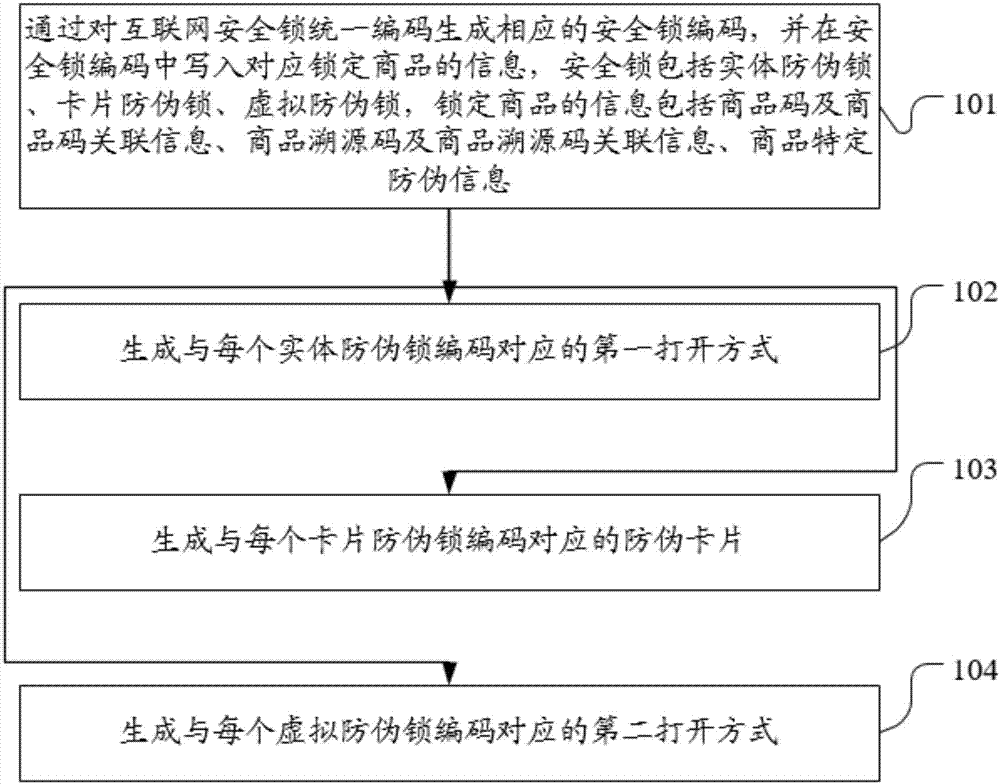 Goods false proof method and system based on Internet safety lock