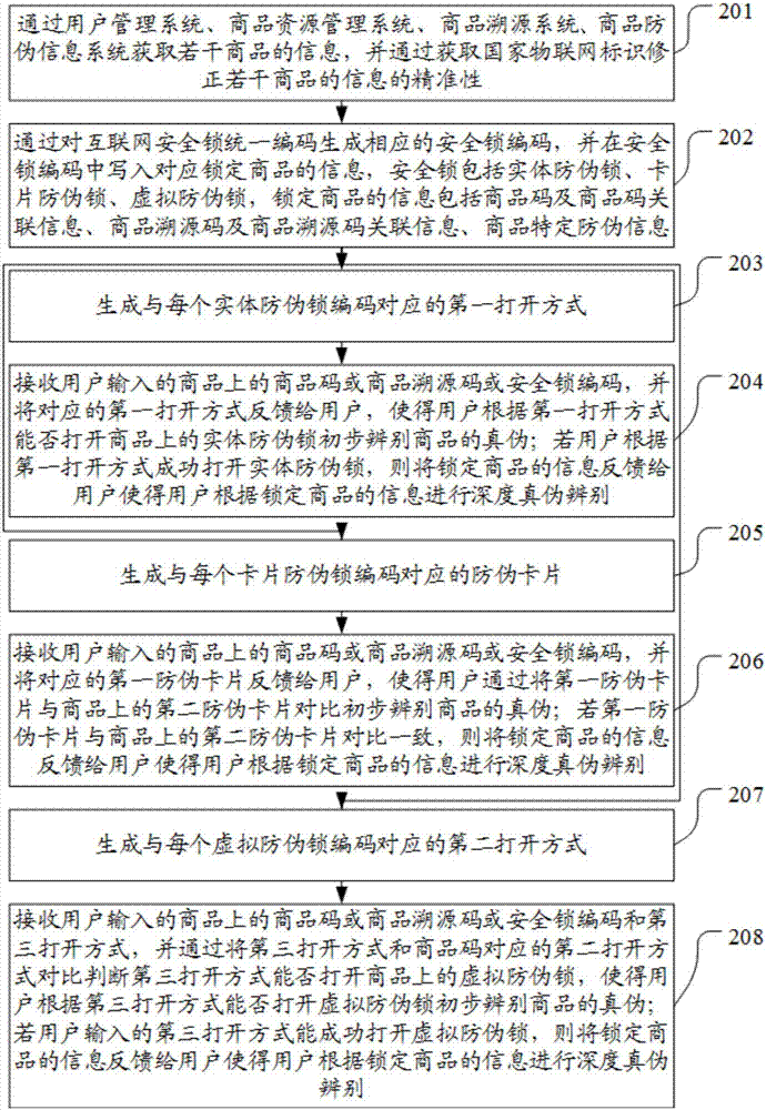 Goods false proof method and system based on Internet safety lock