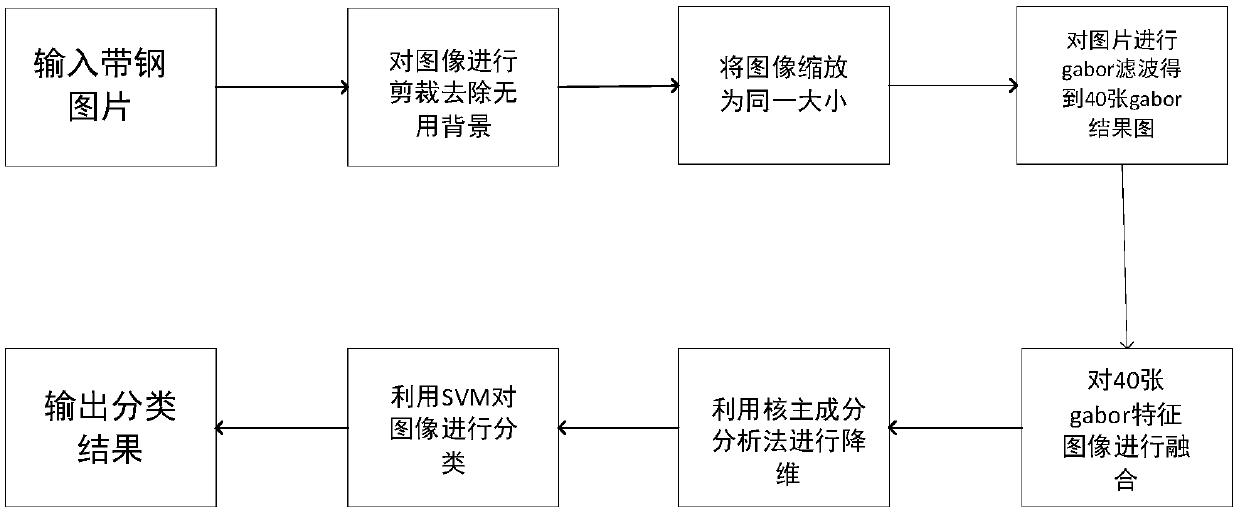 Strip steel surface defect classification method