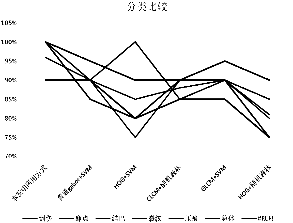 Strip steel surface defect classification method