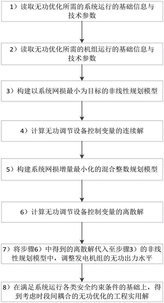 Engineering practical solution to reactive power optimization considering coupling among period