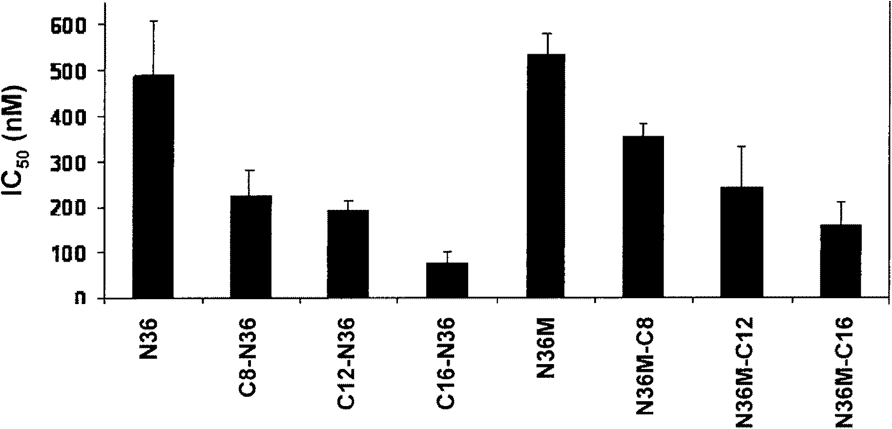 Lipopeptide inhibitors of HIV-1