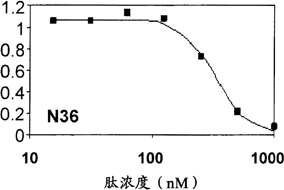 Lipopeptide inhibitors of HIV-1