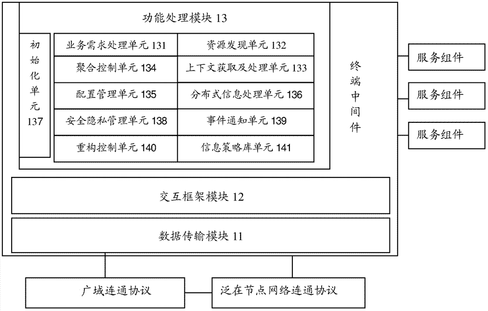 Service processing method and device for ubiquitous terminal