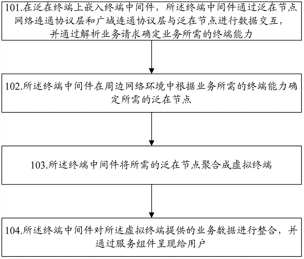 Service processing method and device for ubiquitous terminal