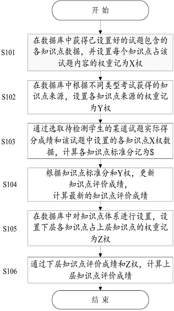 Method and system for quantitatively analyzing knowledge point