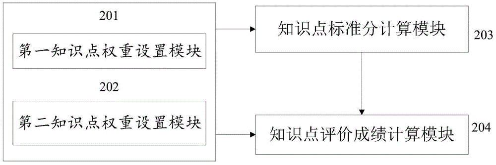 Method and system for quantitatively analyzing knowledge point