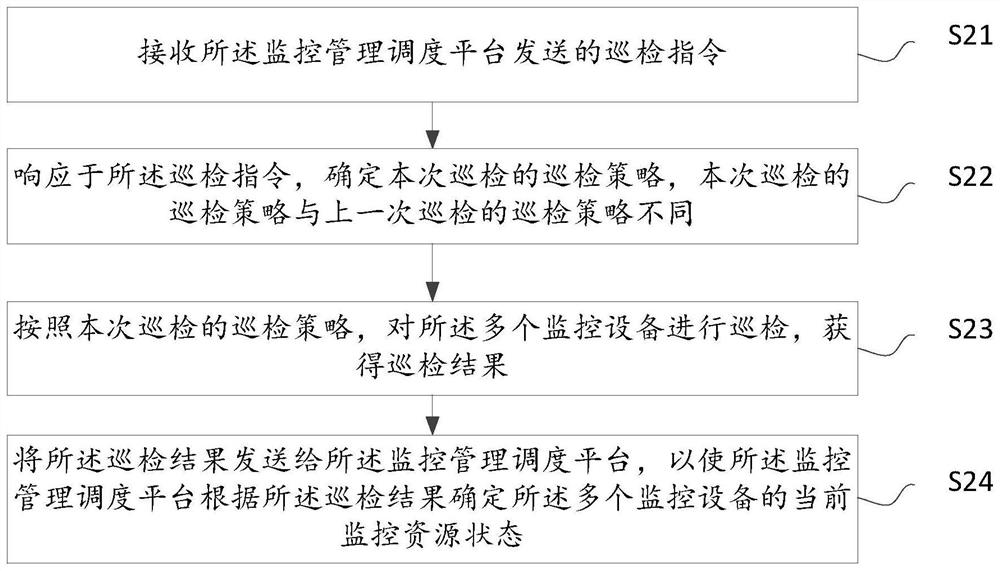 Monitoring resource management method and device and computer readable storage medium