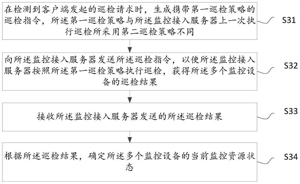 Monitoring resource management method and device and computer readable storage medium