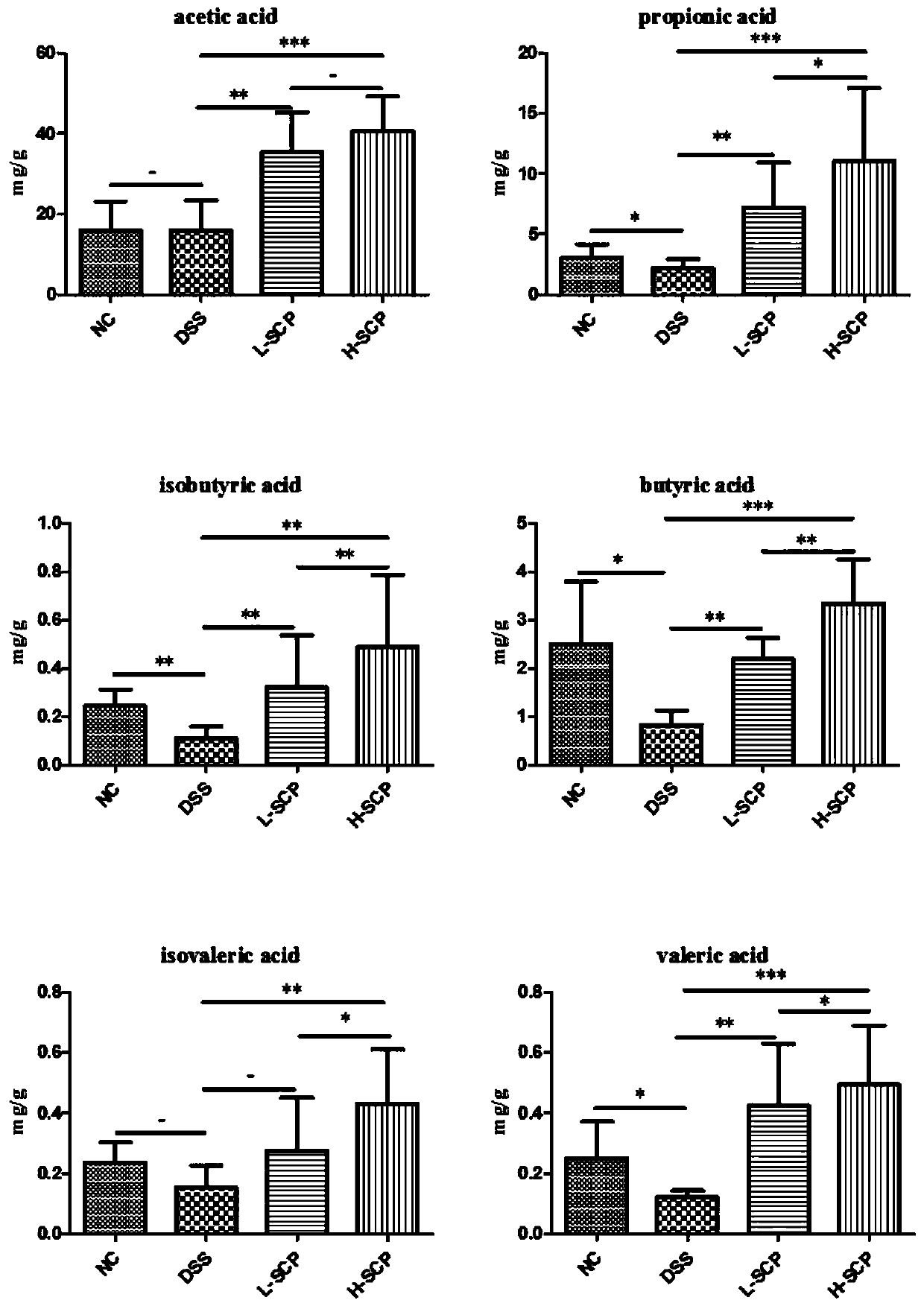 Application of schisandra chinensis polysaccharide in preparation of medicines or health products for treating inflammatory bowel diseases