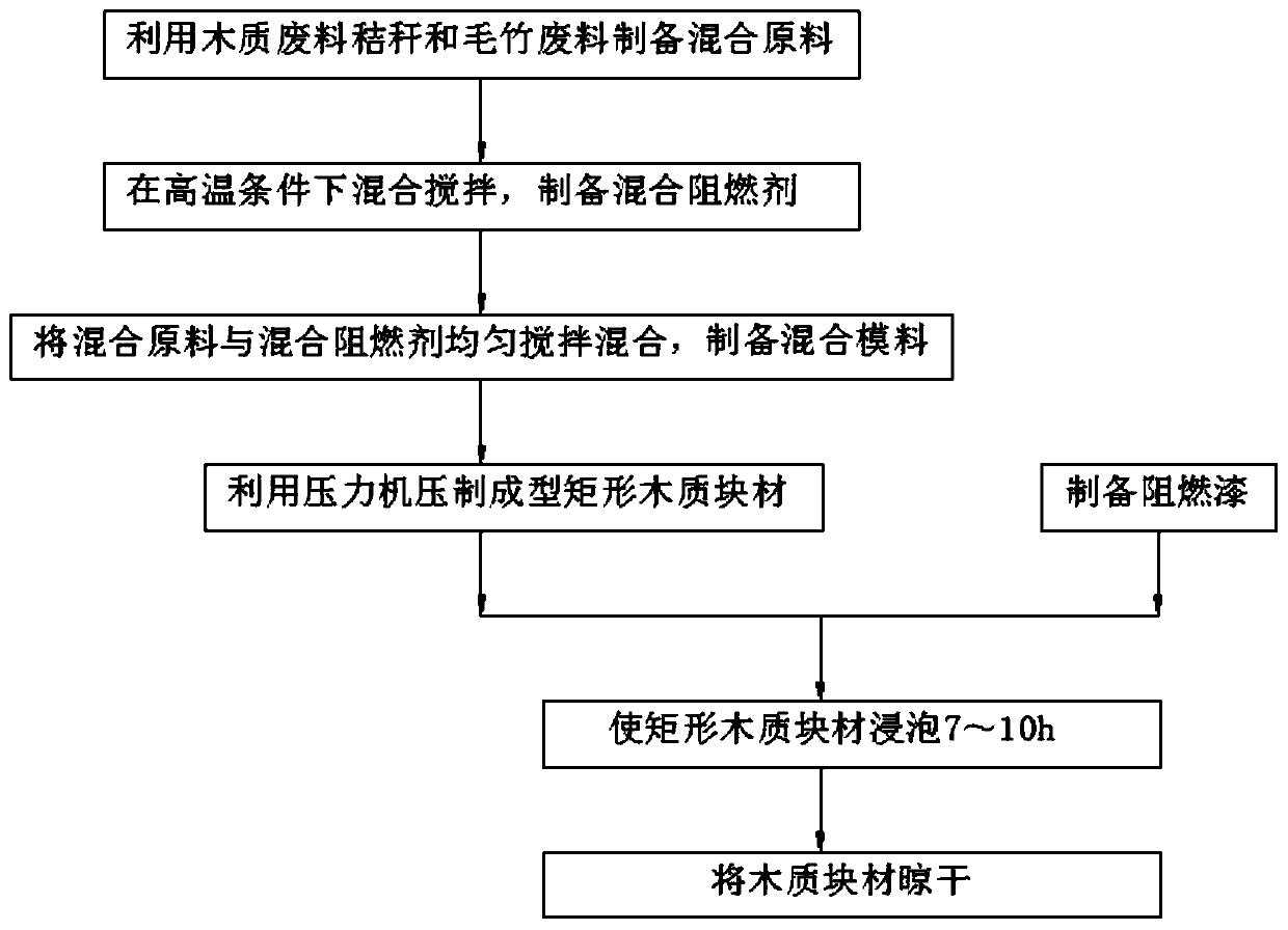 Manufacturing method of flame-resistant wood floor in architectural decoration and finishing