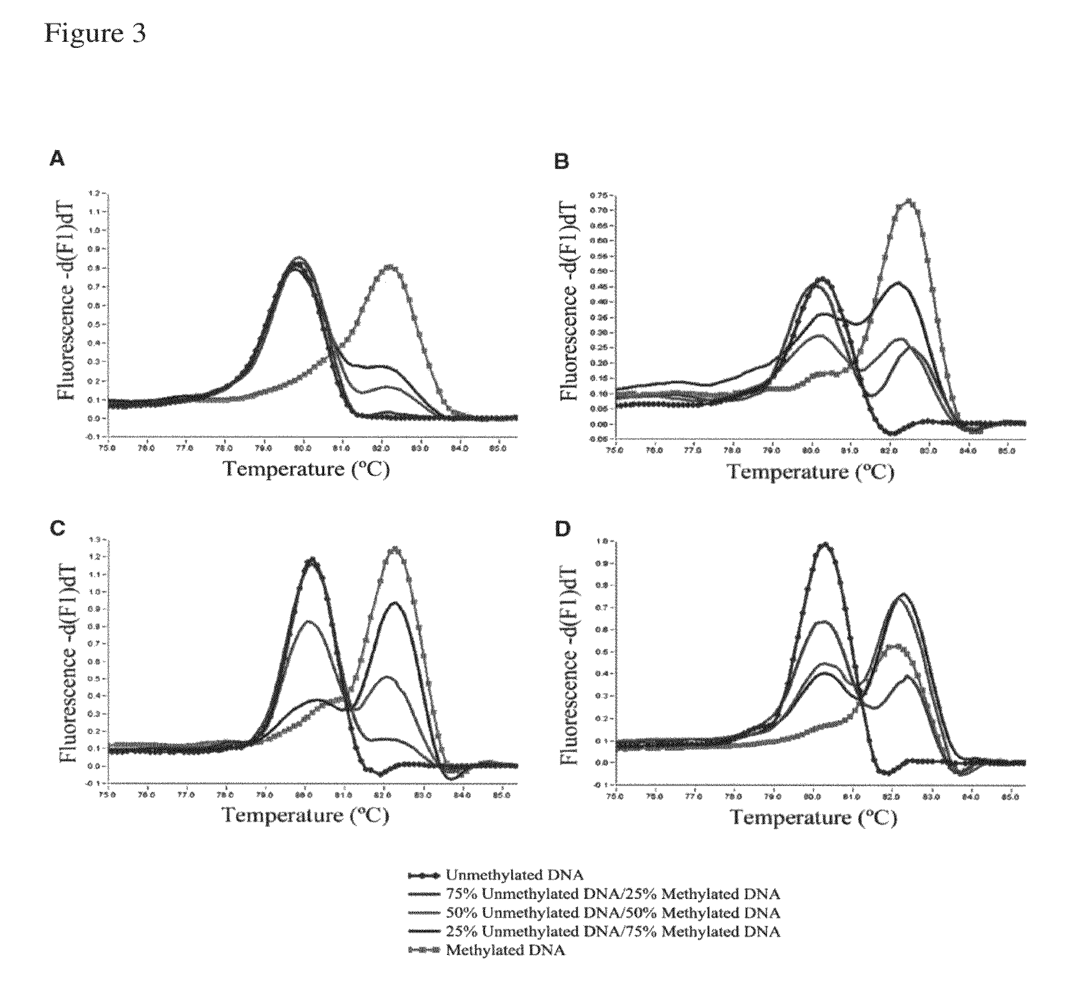 Method for detecting methylation status by using methylation-independent primers