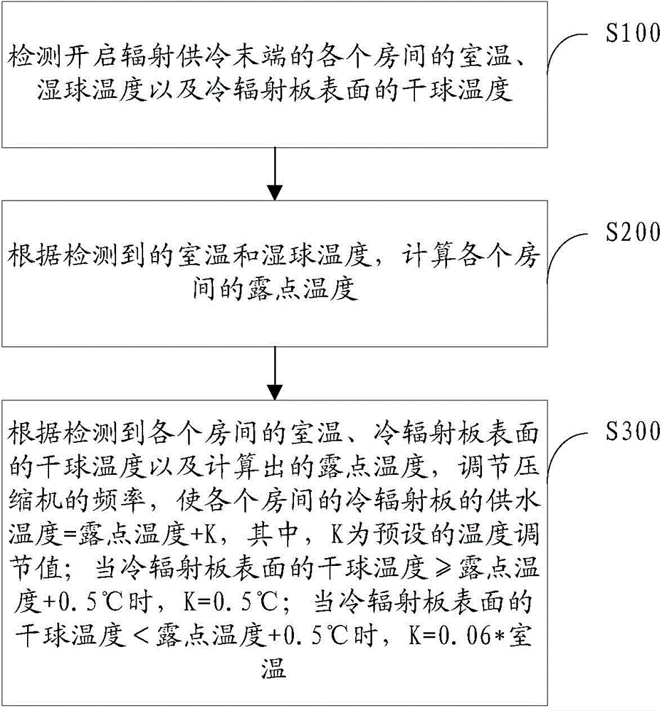 Control method and system of radiant cooling air-conditioning system