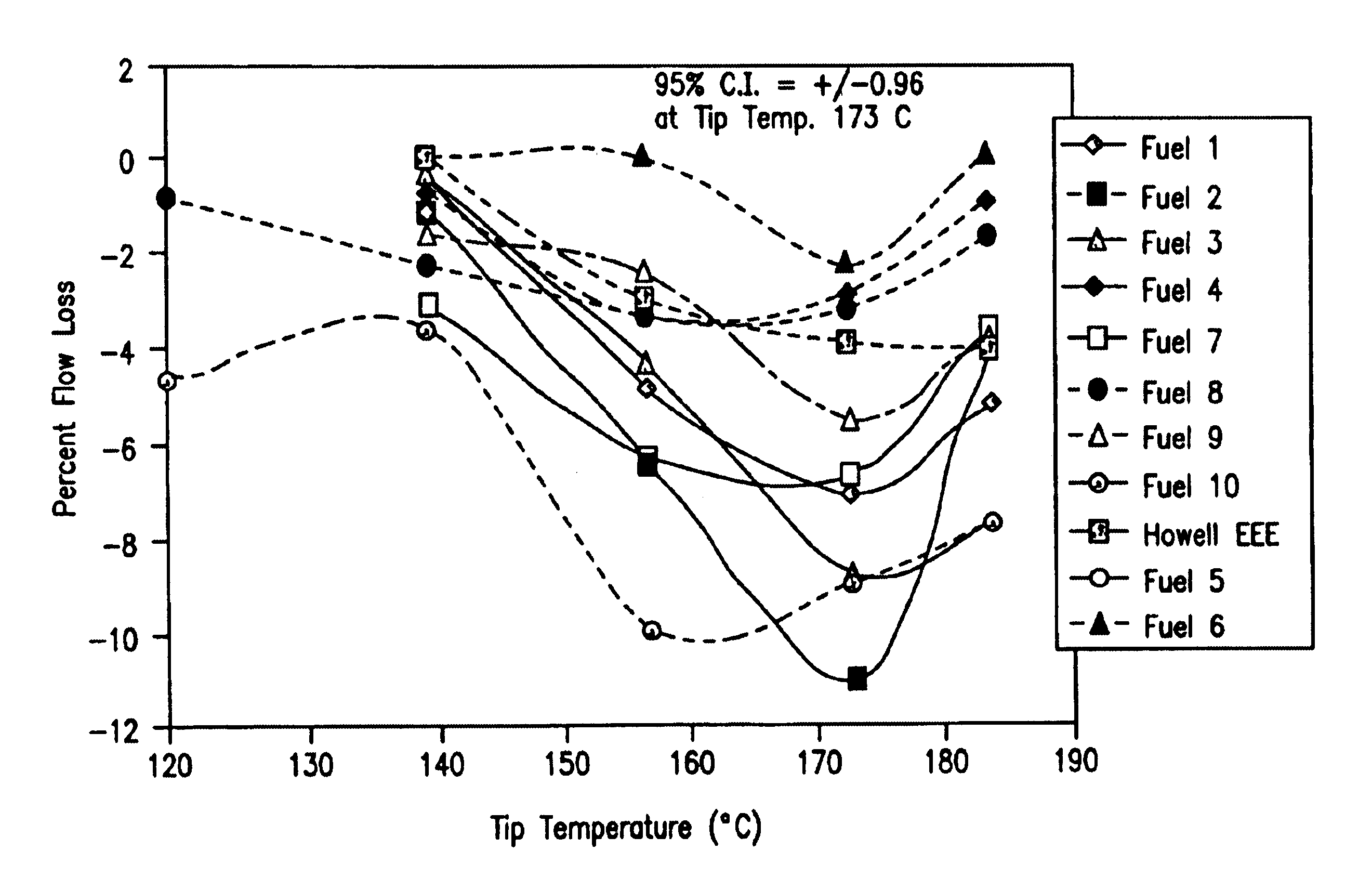 Method for controlling deposit formation in gasoline direct injection engine by use of a fuel having particular compositional characteristics