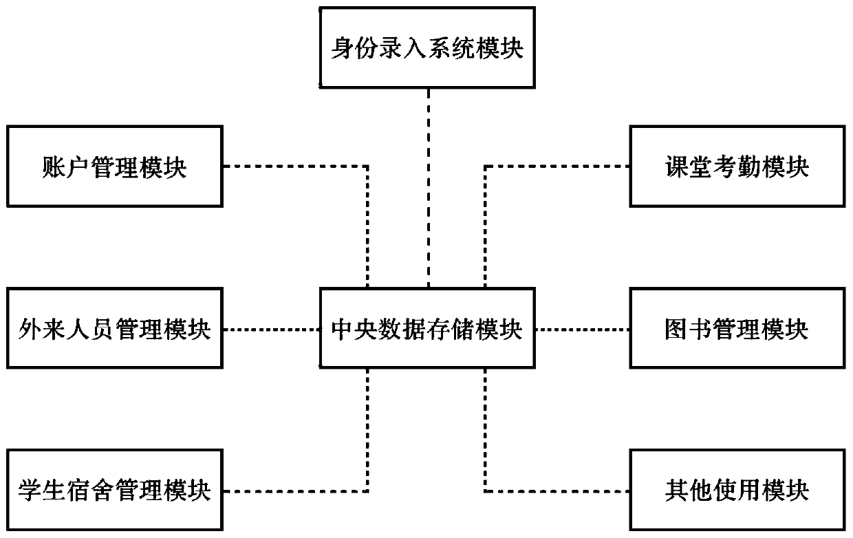 Intelligent campus life and management system based on biological feature recognition