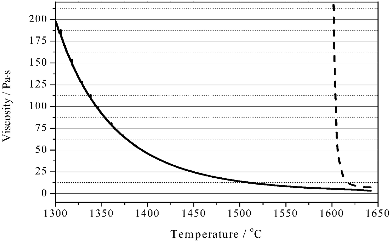 An additive and its application for improving the viscosity-temperature characteristics of fly-coal gasification coal ash slag