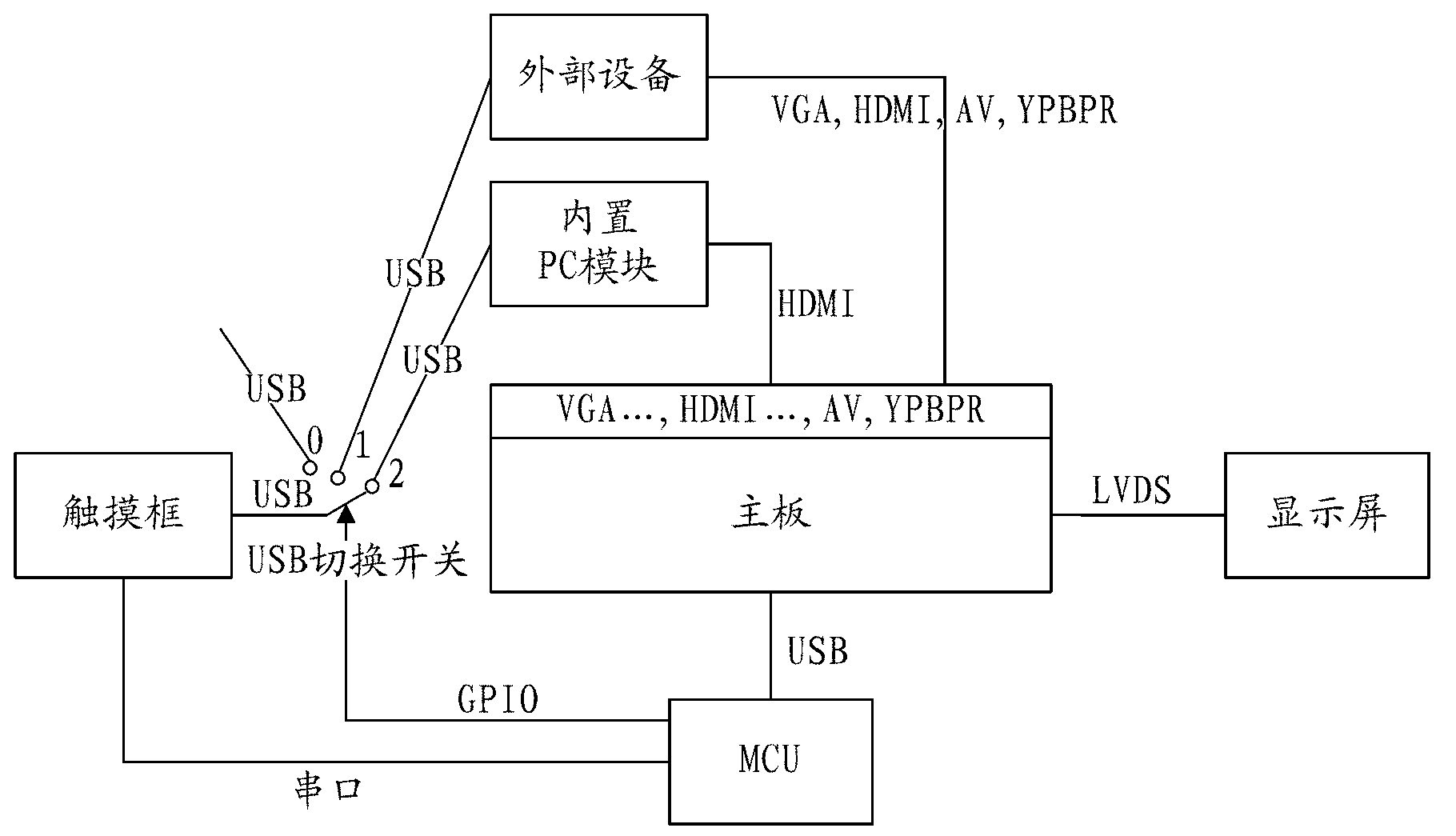 All-in-one machine and method for realizing quick touch of all channels in all-in-one machine