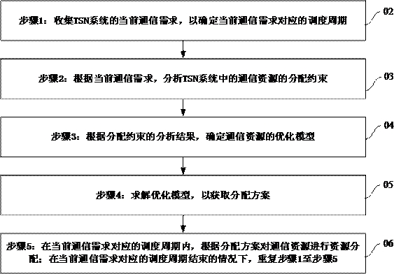 Joint scheduling method of wired and wireless resources, tsn system and readable storage medium