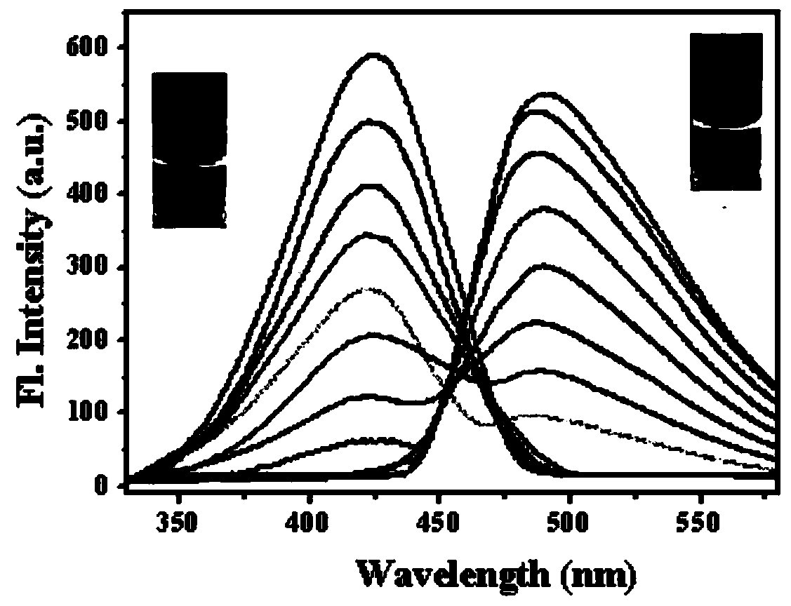 Bifunctional fluorescent probe for detecting HSO3- and hydrazine hydrates and preparation method and application of probe