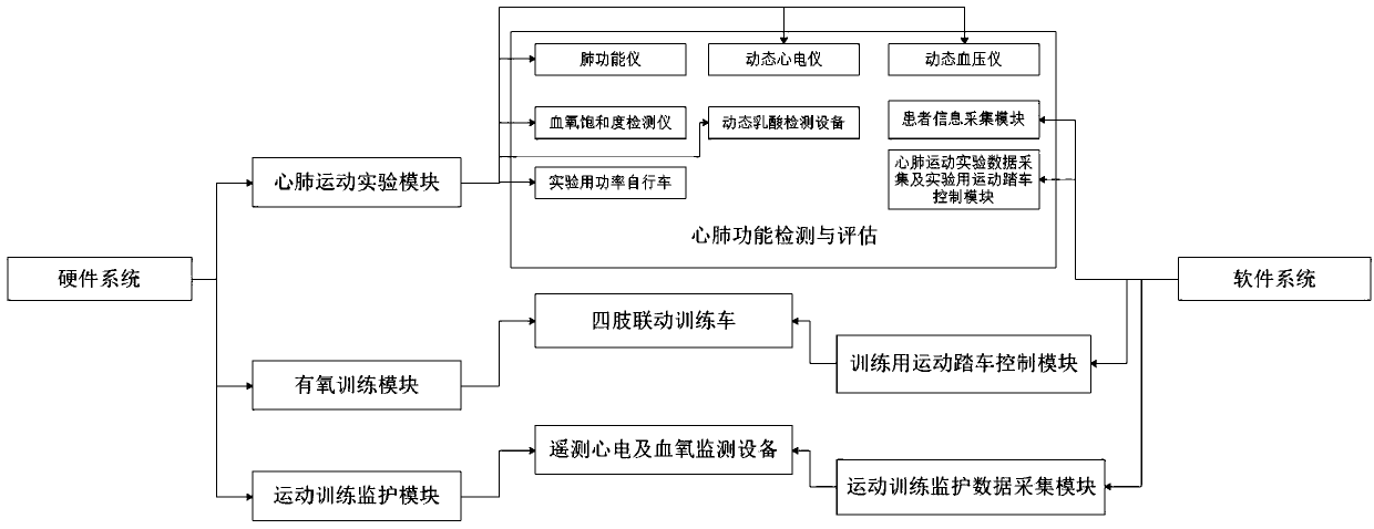 Cardiopulmonary function evaluation training device and test method thereof