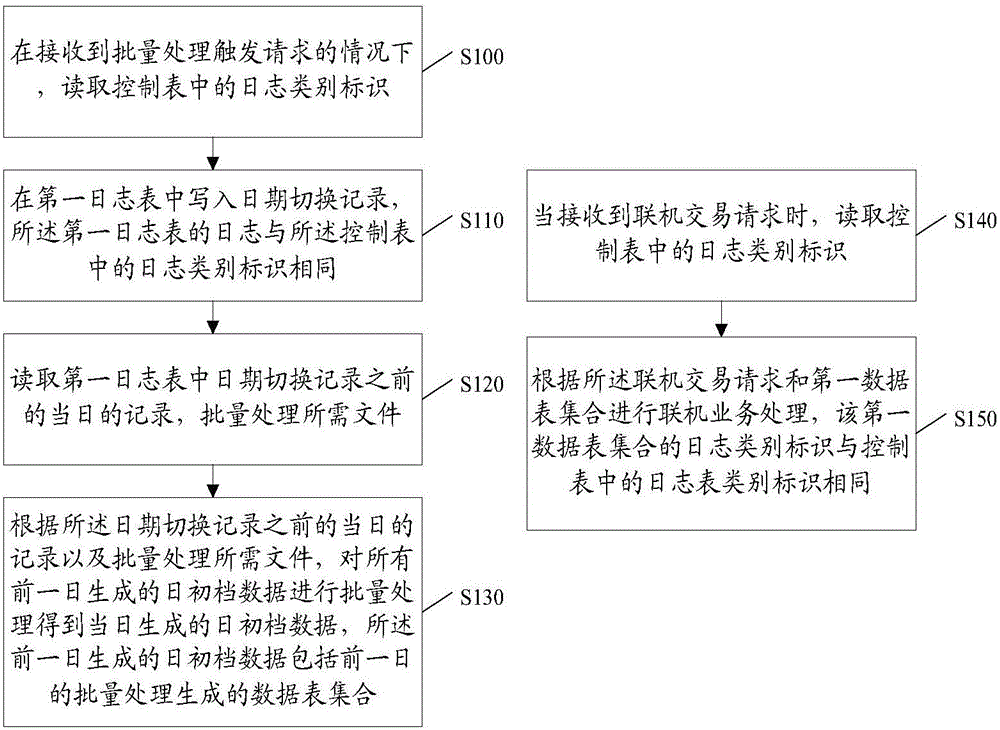 Data processing method and apparatus