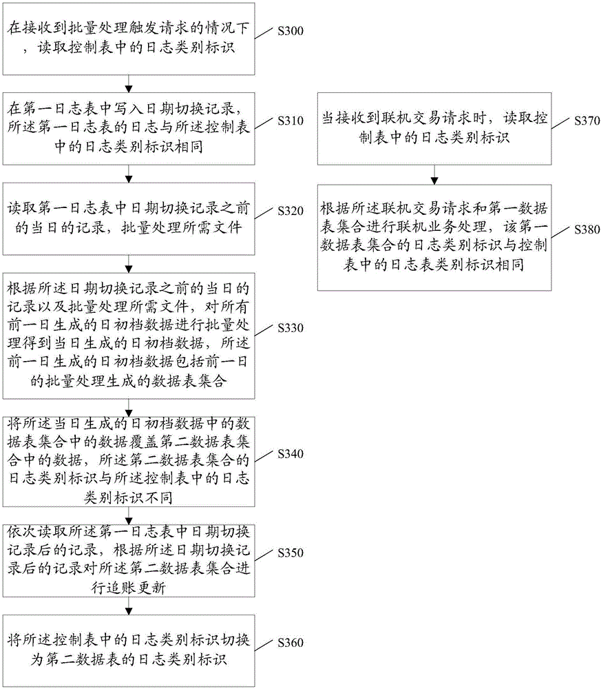 Data processing method and apparatus