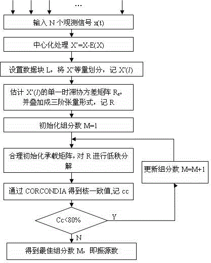 Mechanical vibration source number estimating method in underdetermined blind separation